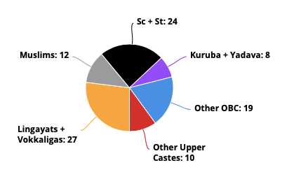 Karnataka Caste 2